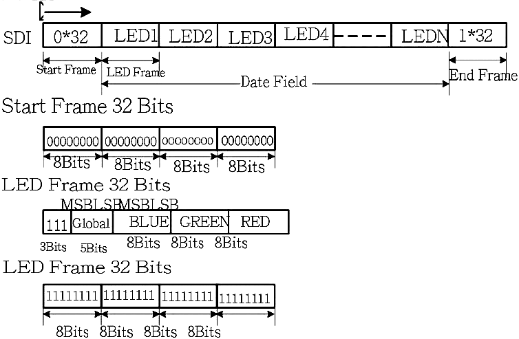 APA102 SPI frame specification