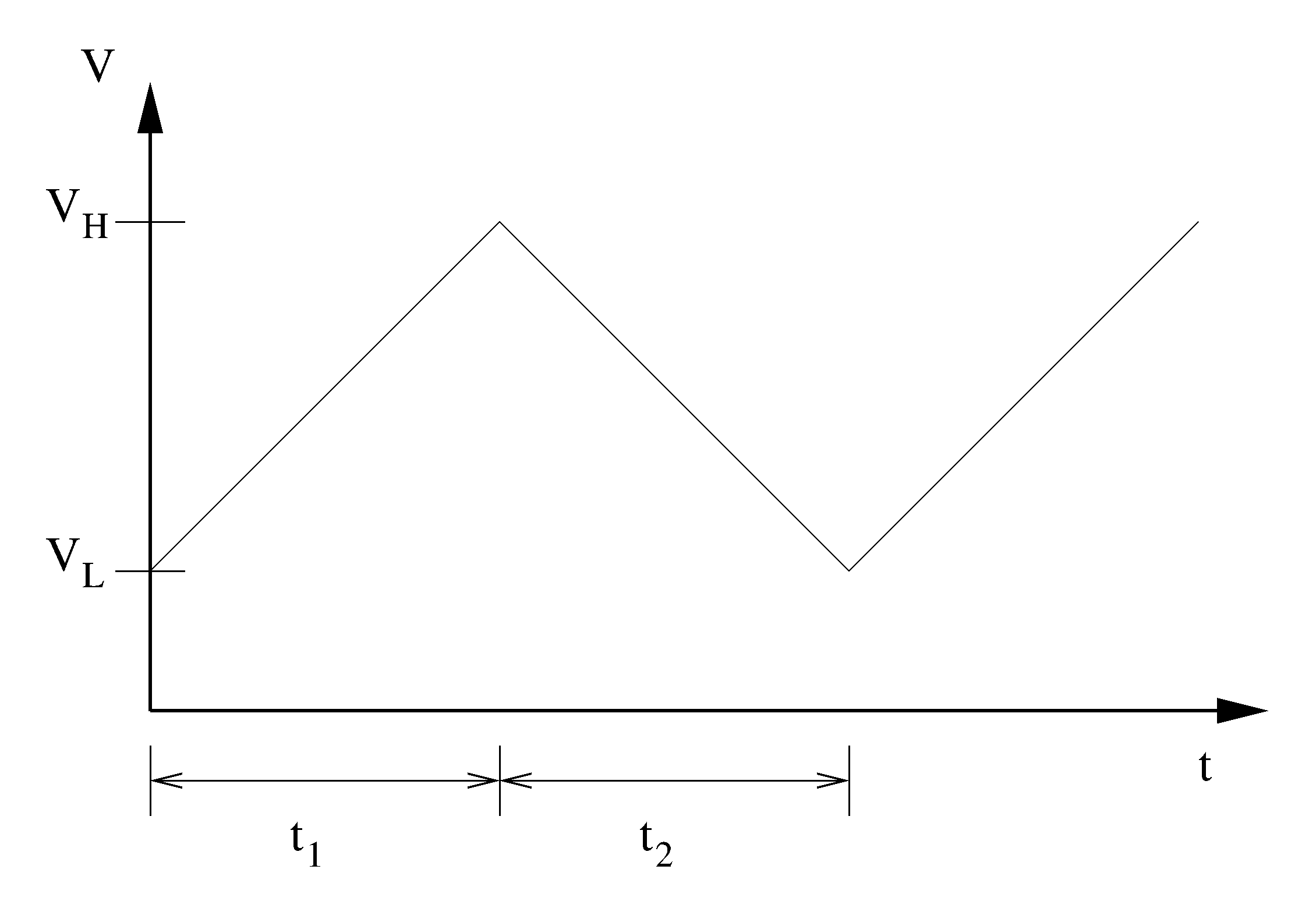 Plot of triangle wave