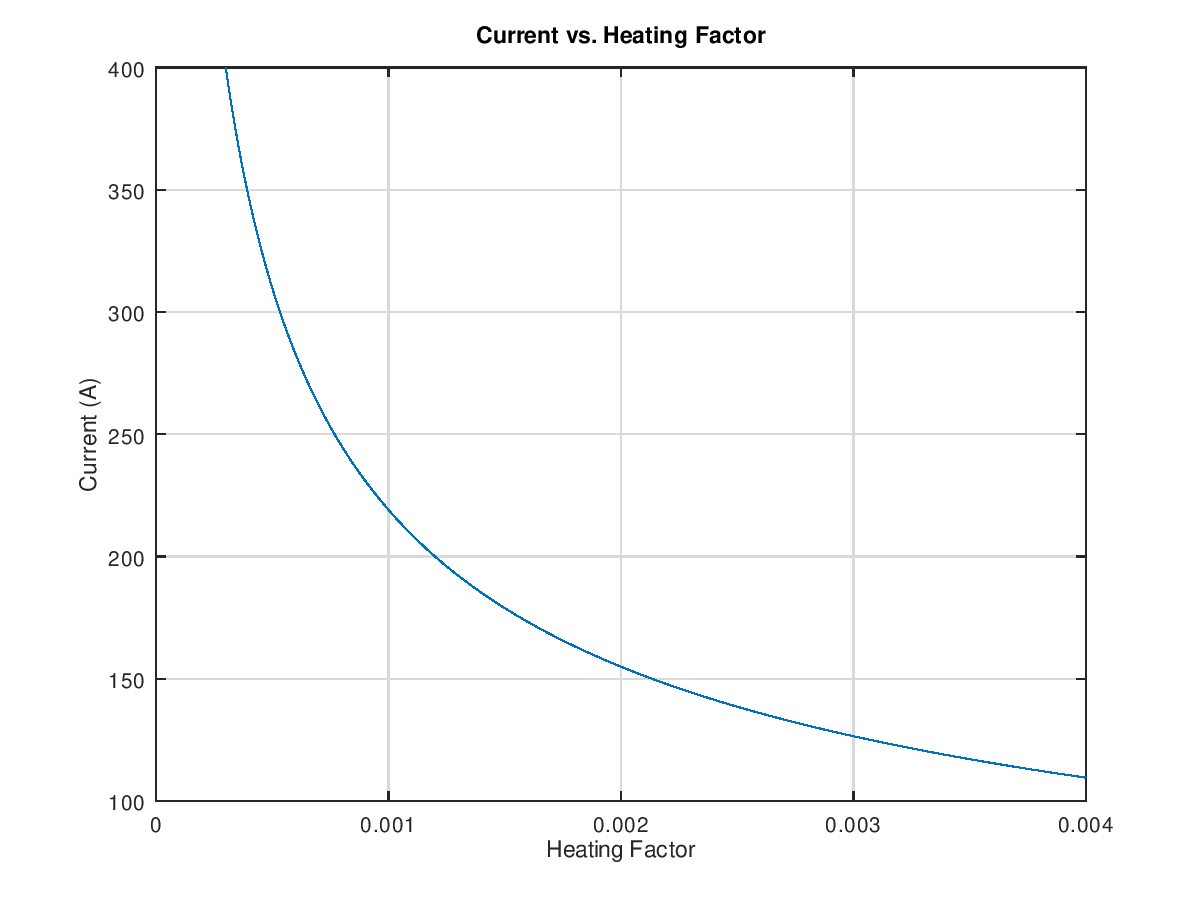 Current vs. Heating Factor